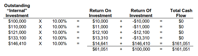Internal Rate of Return on Investment