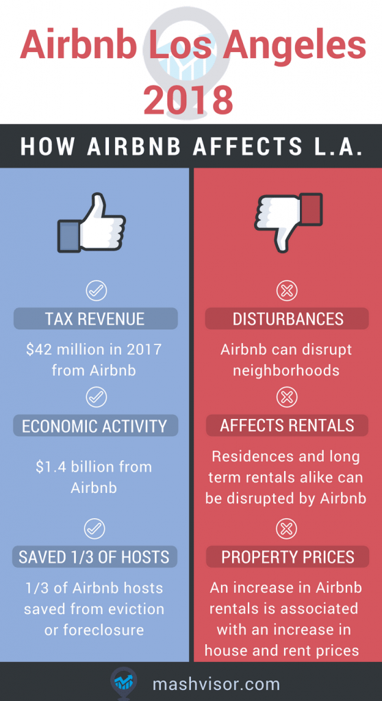 Los Angeles real estate market 2018, Airbnb Los Angeles