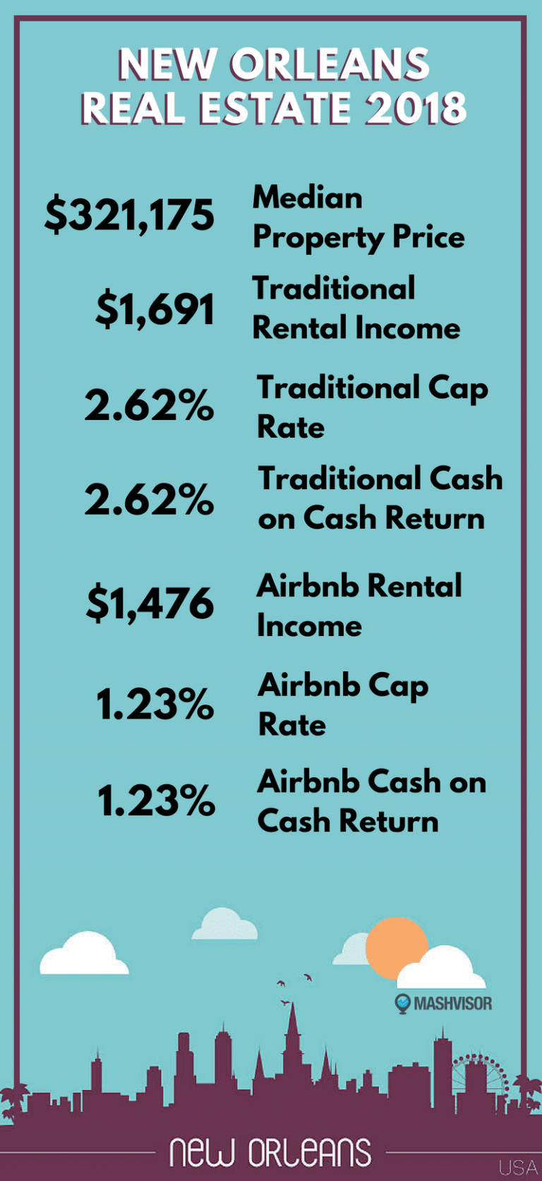 New Orleans Real Estate 2018 A Good Time to Invest? Mashvisor