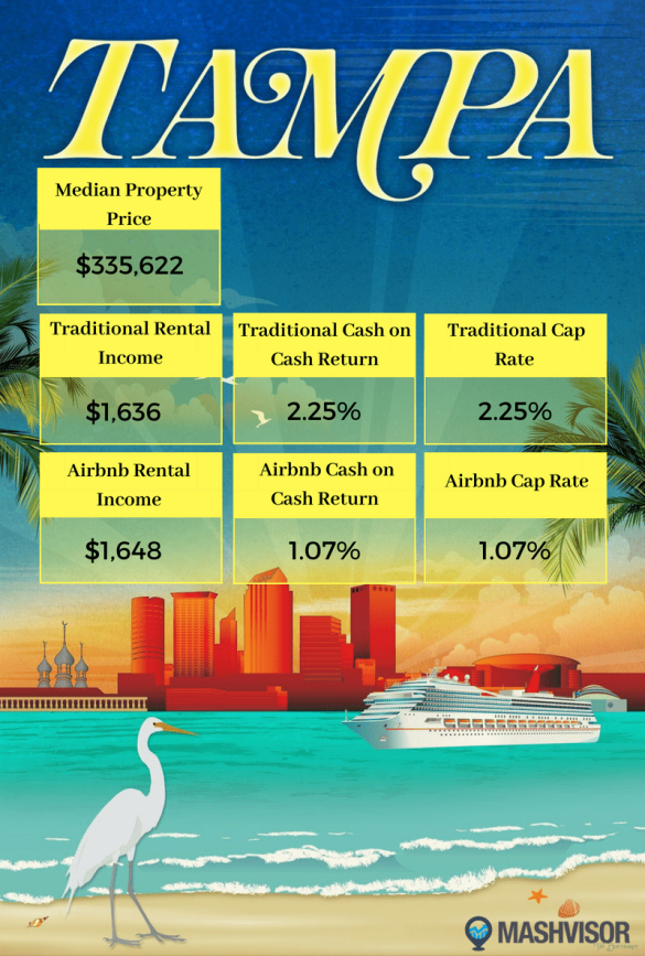 Best Places to Buy Property for Investing in the Tampa Real Estate