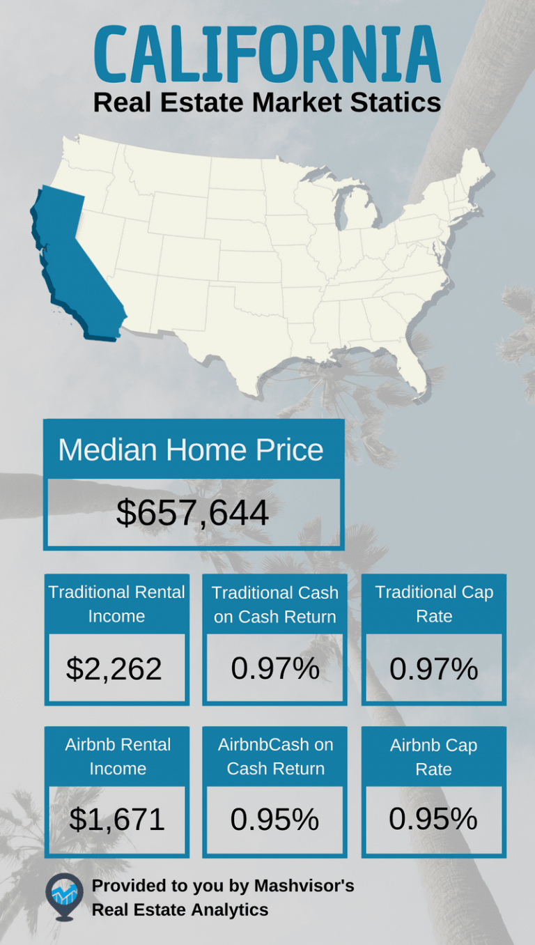 California Real Estate Market Where to Invest Mashvisor