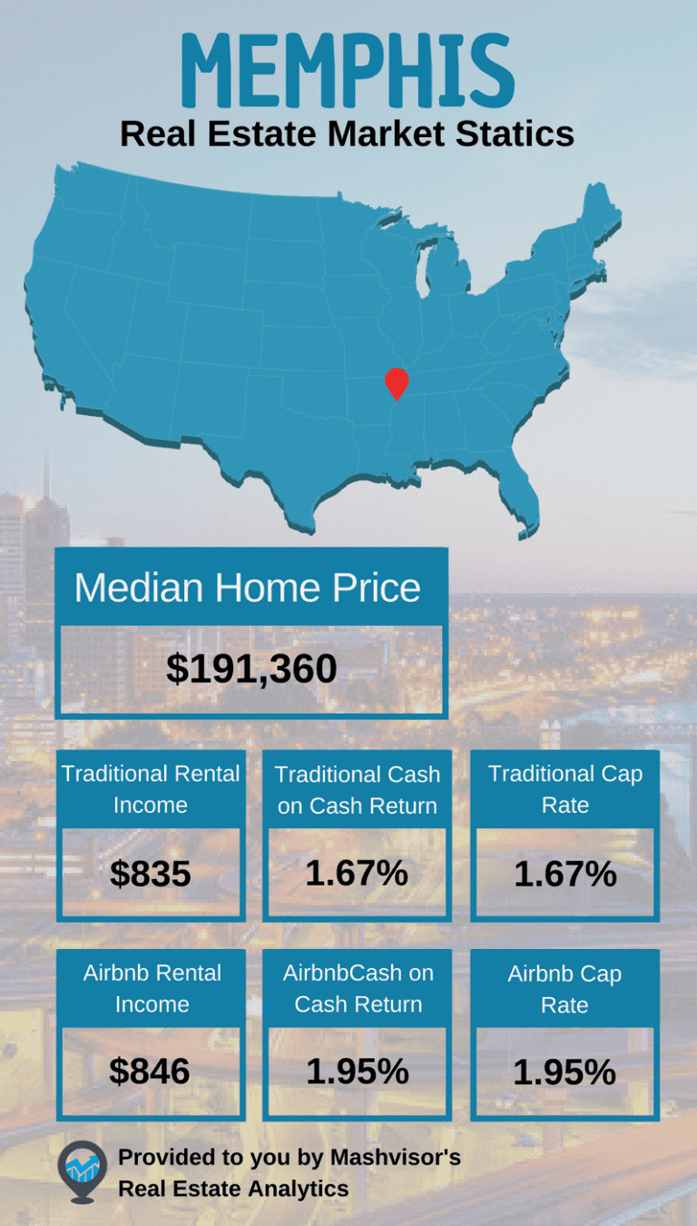 Memphis Investment Properties Why and Where to Find Them Mashvisor