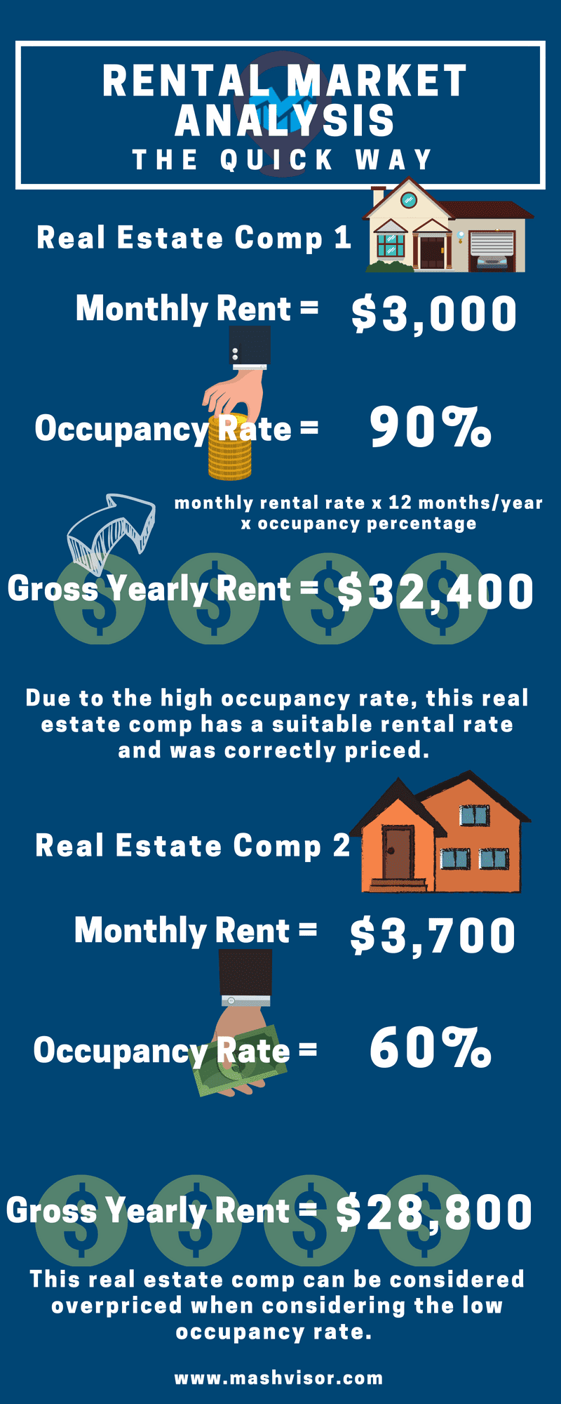 Real Estate Crash Course: Rental Market Analysis | Mashvisor