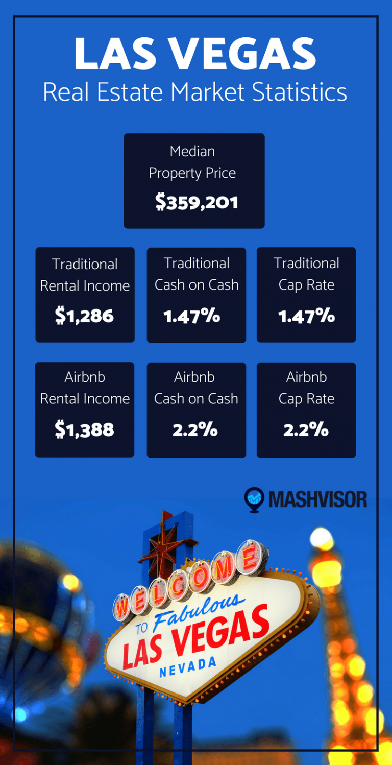 Las Vegas Real Estate Market A Good Place to Invest? Mashvisor