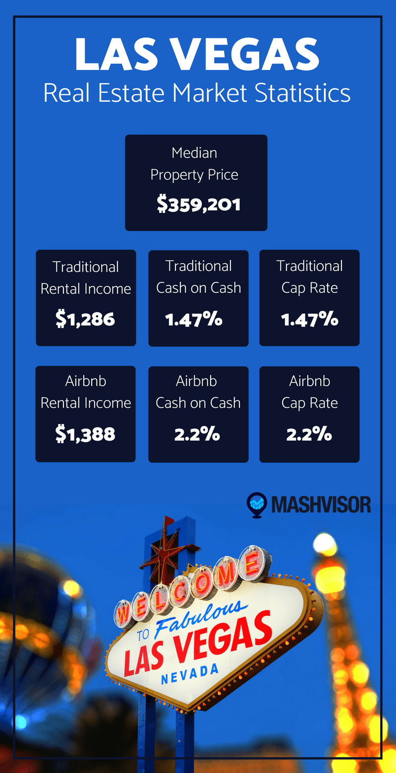 Las Vegas Real Estate Market A Good Place to Invest? Mashvisor