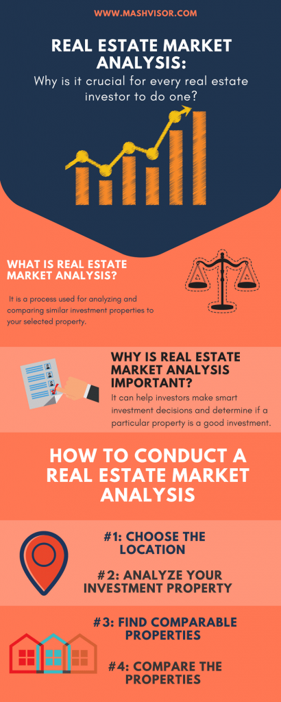 Real estate market analysis