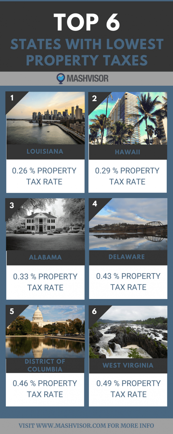 Our Selection of the Top 6 States with Lowest Property Taxes Mashvisor