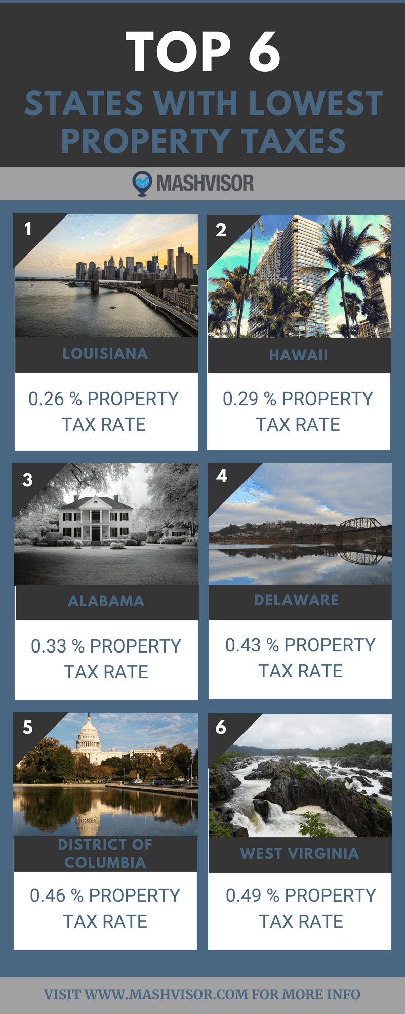 Our Selection of the Top 6 States with Lowest Property Taxes | Mashvisor