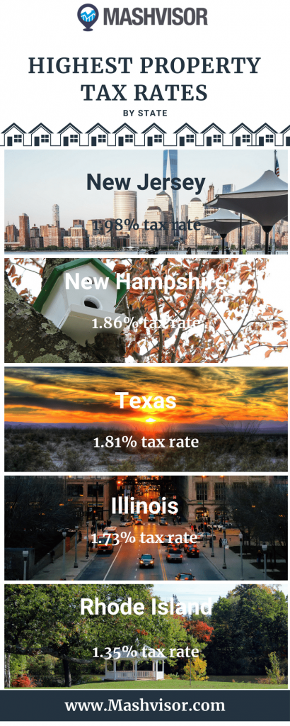 property tax rates by state