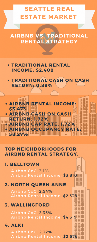 Seattle real estate market 