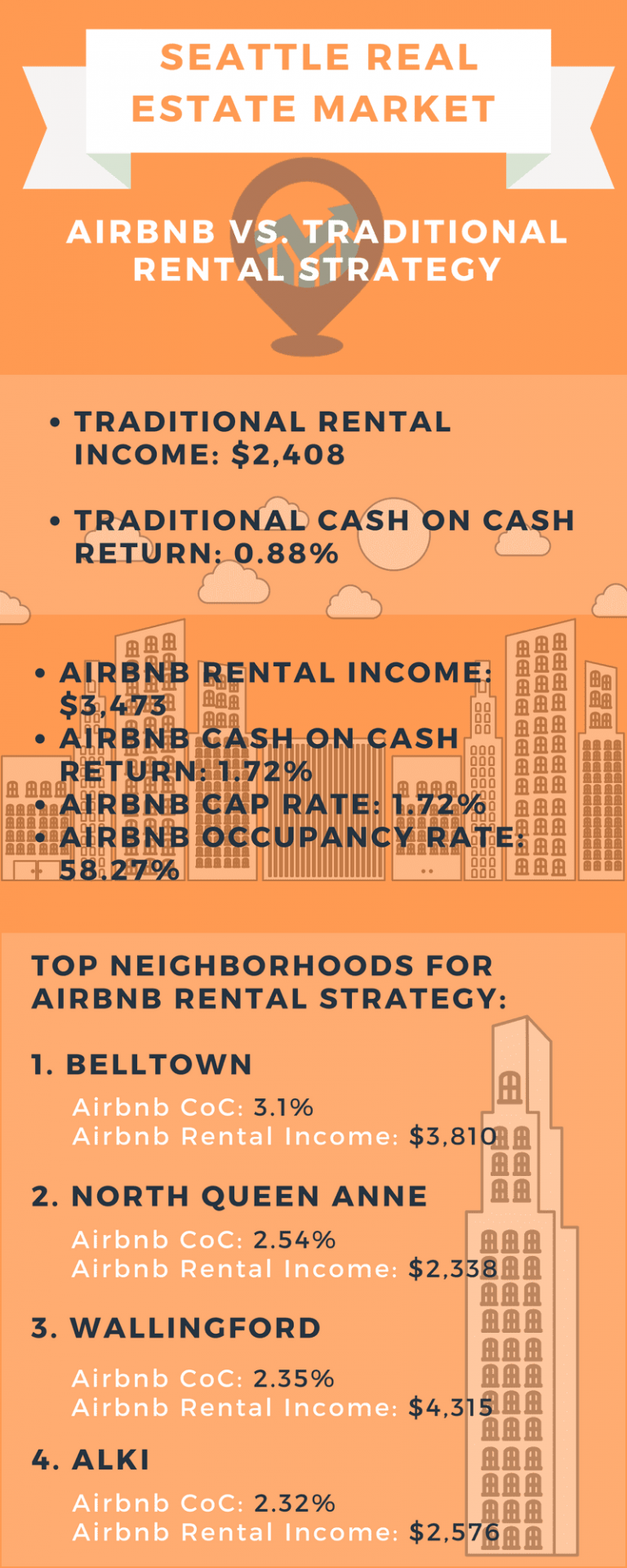 What is the Optimal Rental Strategy for the Seattle Real Estate Market