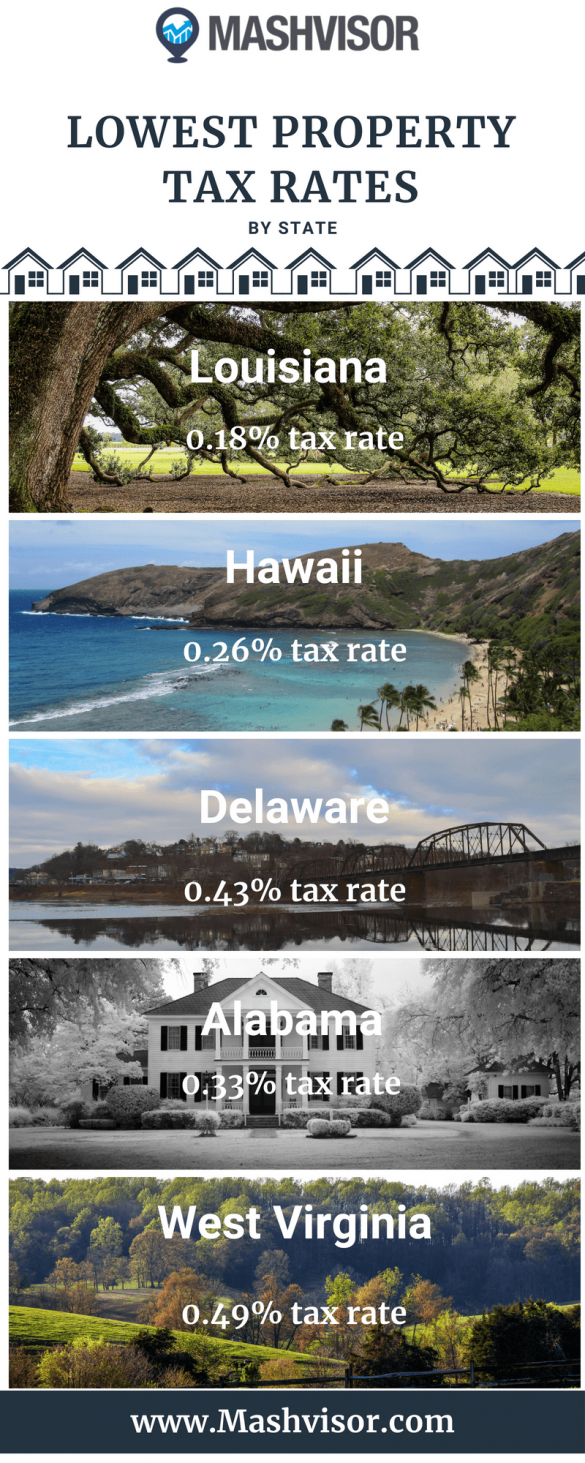 Property Tax Rates by State Highest and Lowest Mashvisor