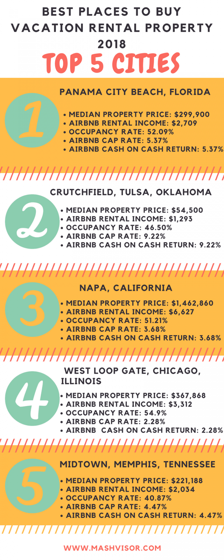 Best Places to Buy Vacation Rental Property 2018 Top 5 Cities Mashvisor