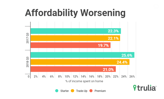 5 Major Trends of the US Real Estate Market in Q3 2018