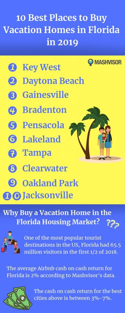 The 10 Best Places to Buy Vacation Homes in Florida | Mashvisor