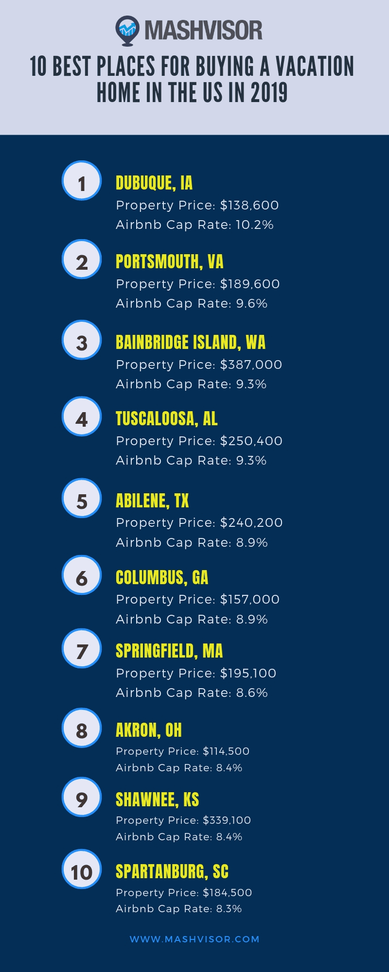 The 10 Best Places for Buying a Vacation Home in the US | Mashvisor
