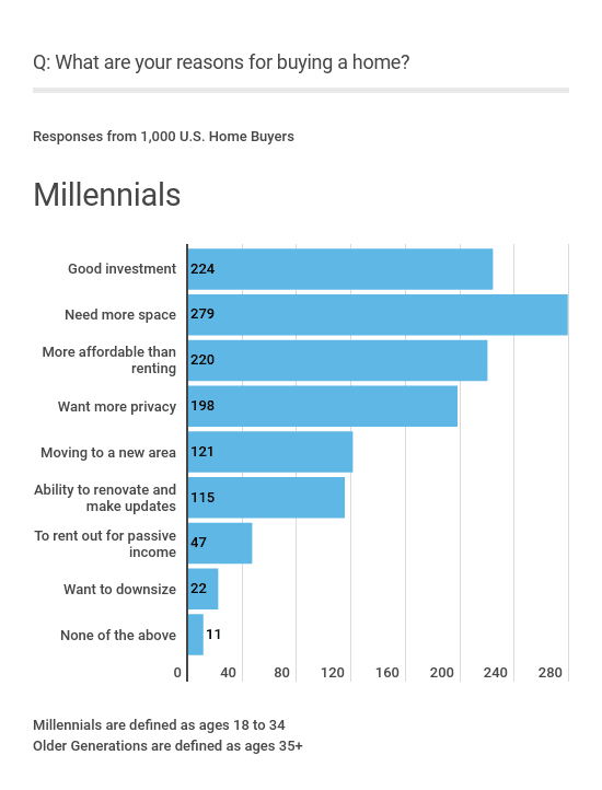 Millennial Homebuyers and the Real Estate Market - Reasons to Buy