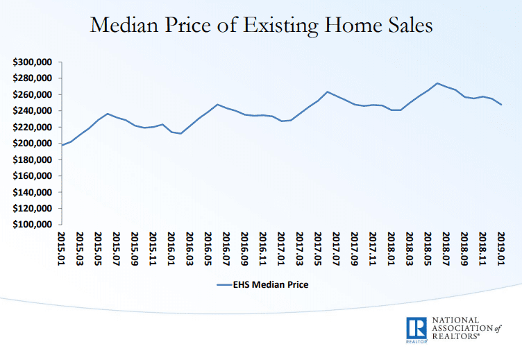 The housing market forecast regarding home prices in 2019