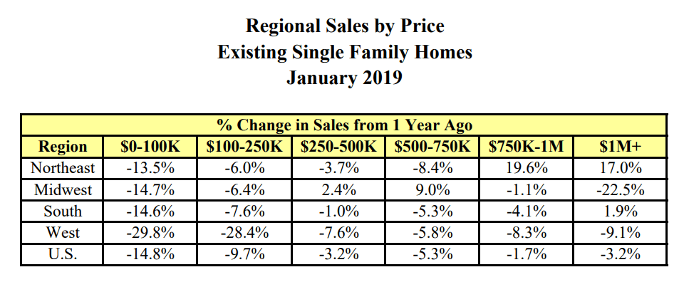 The housing market forecast regarding home sales by price in 2019