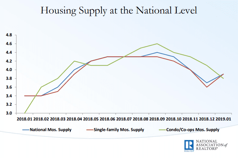 The housing market forecast regarding inventory and housing supply in 2019