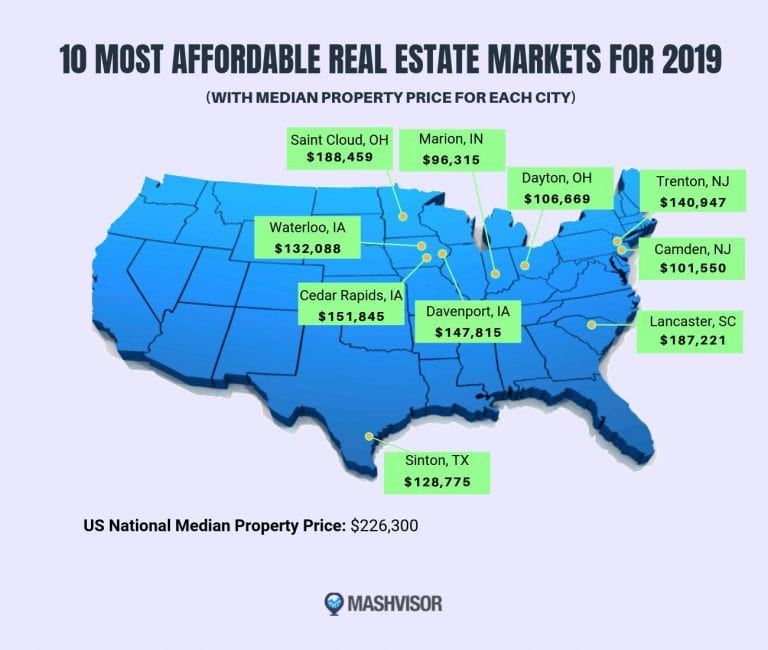 Here are the most affordable real estate markets for 2019