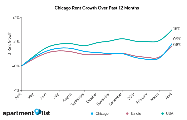 rent growth trends in the Chicago real estate market