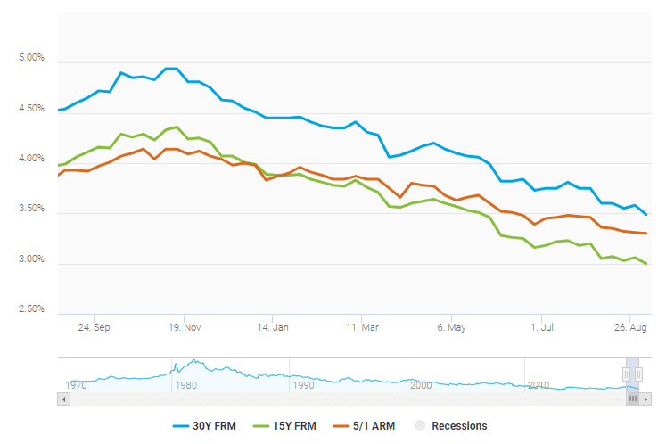 Buyers Market or Sellers Market - Mortgage Rates