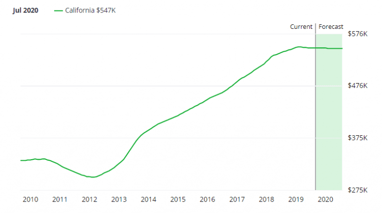 California housing market predictions for house prices