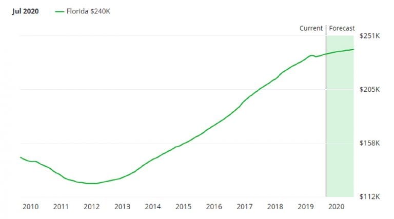 Florida housing market predictions - home prices and values 