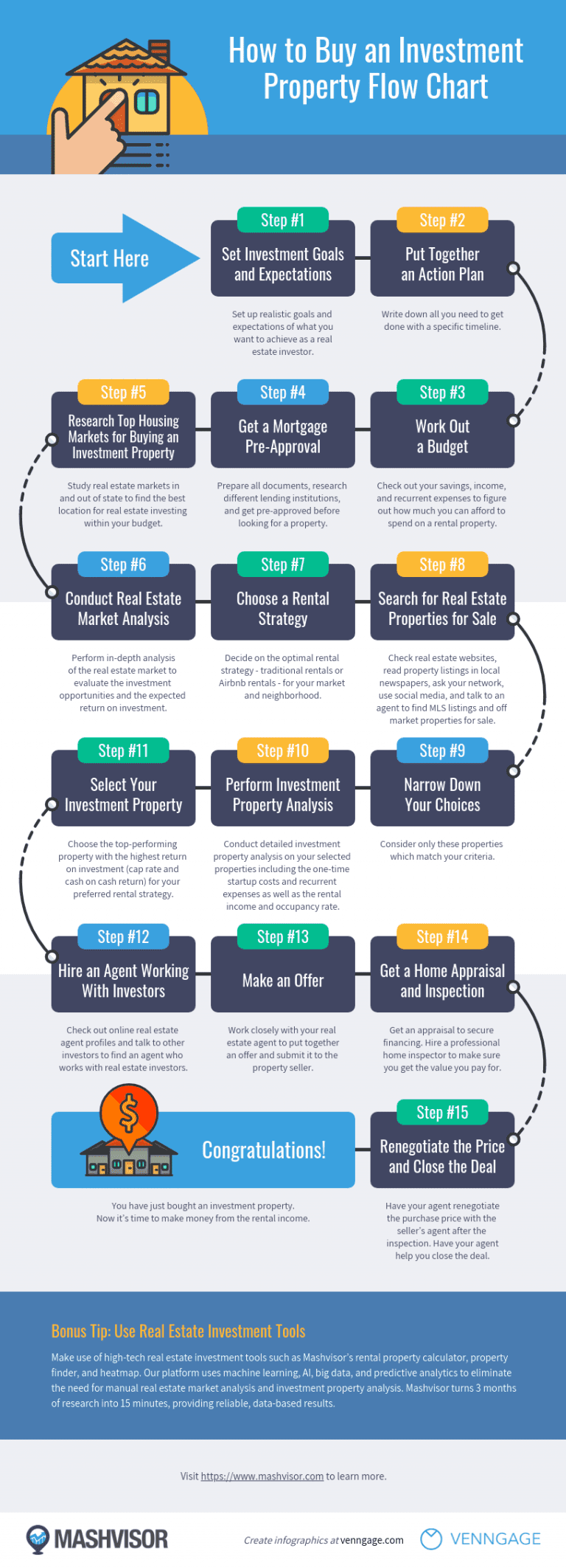 This flow chart shows you how to buy an investment property