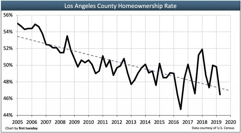 Los Angeles real estate market predictions - Homeownership