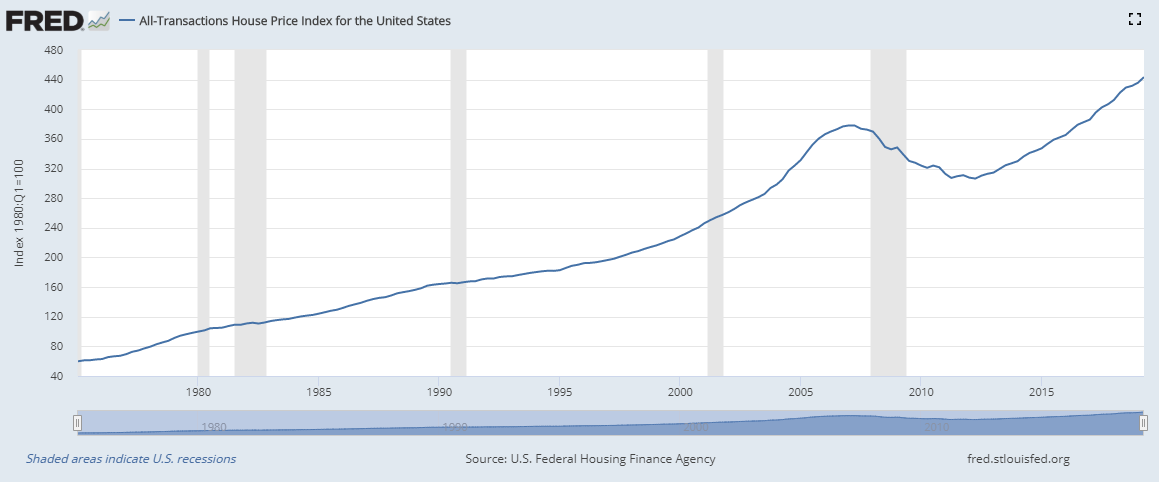 Is a US Housing Bubble Coming in 2020? | Mashvisor