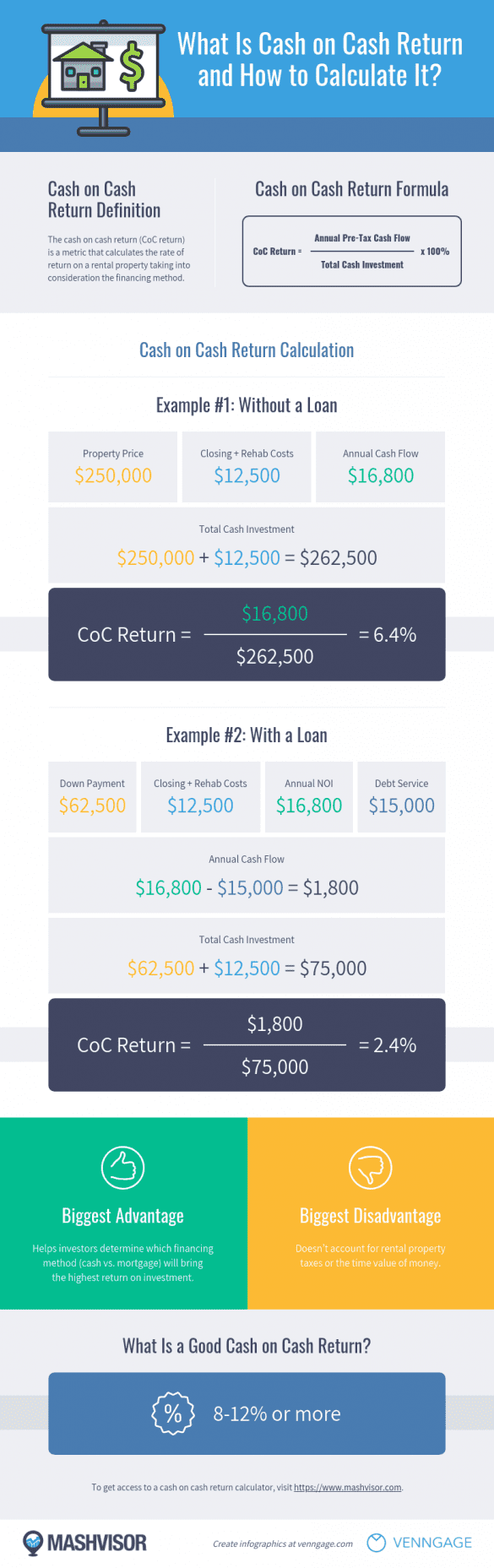 What Is Cash on Cash Return? Infographic Mashvisor