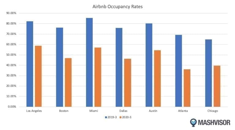 Mashvisor's Airbnb data and analytics