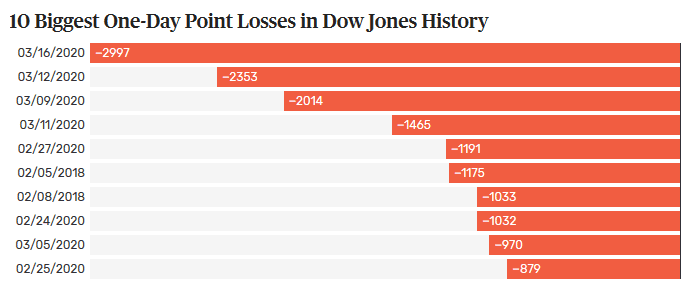 Summary of the stock market crash 2020