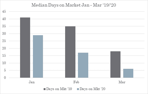 Median Days on Market in the Austin Real Estate Market