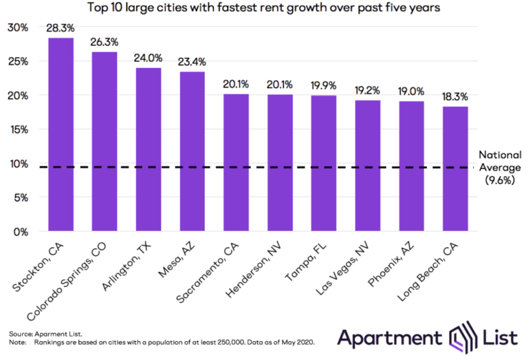 rental prices growth over the past 5 years