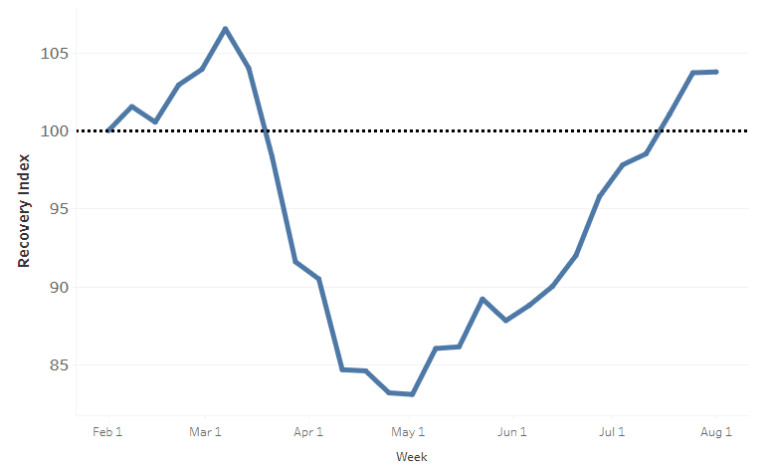 real estate market recovery index from the coronavirus