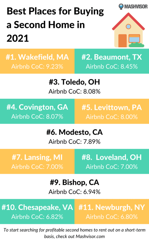 Demand for Buying Second Homes Has Doubled I Mashvisor