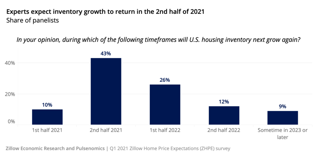 2022 Real Estate Market Forecast: housing inventory growth 2nd half 2021