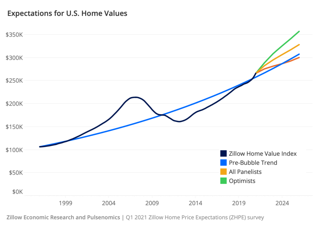 2022 Real Estate Market Forecast: Expectations for US home prices