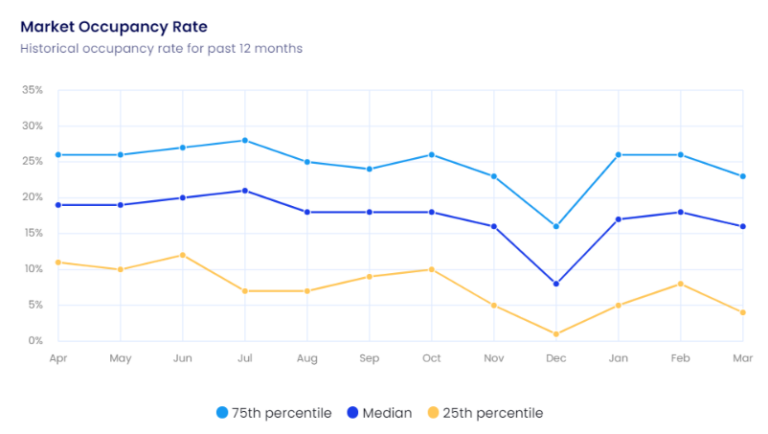 Atlanta, GA Market Airbnb Occupancy Rate