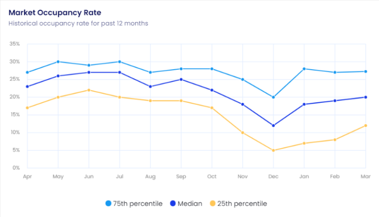Chicago, IL Market Airbnb Occupancy Rate