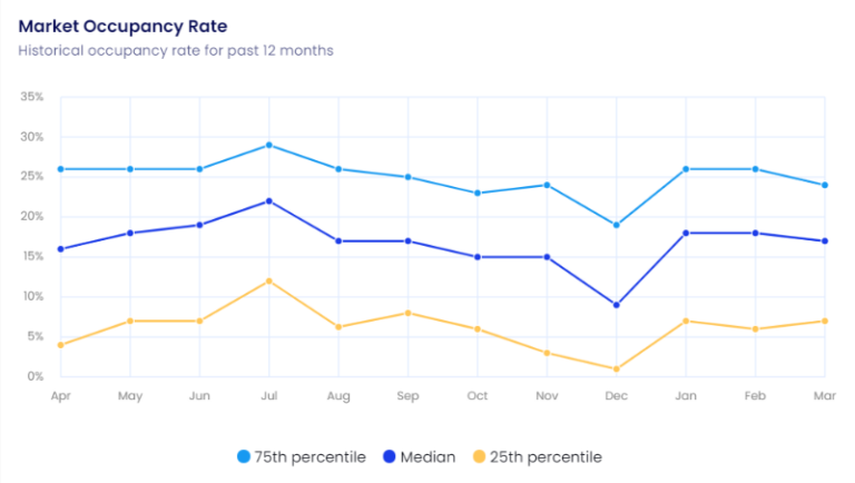 Houston, TX Market Airbnb Occupancy Rate