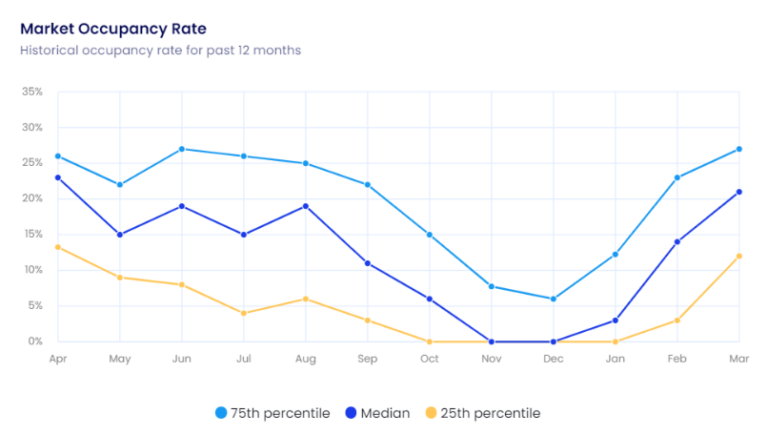 Myrtle Beach, SC Market Airbnb Occupancy Rate