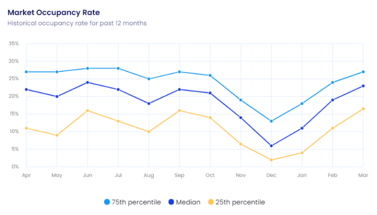 Nashville, TN Market Airbnb Occupancy Rate