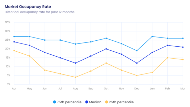 New Orleans, LA Market Airbnb Occupancy Rate