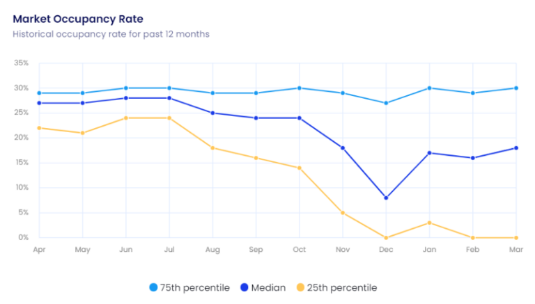 New York, NY Market Airbnb Occupancy Rate