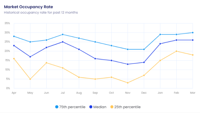 Reunion, FL Market Airbnb Occupancy Rate