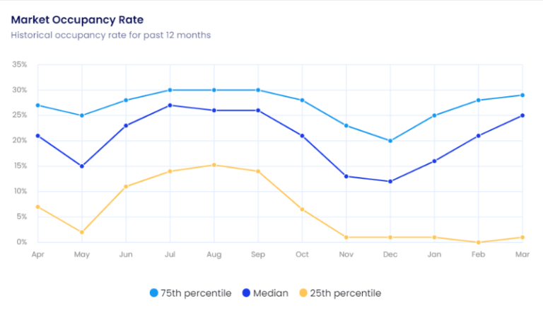 San Diego, CA Market Airbnb Occupancy Rate